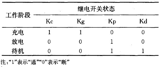 表1 被控继电开关状态