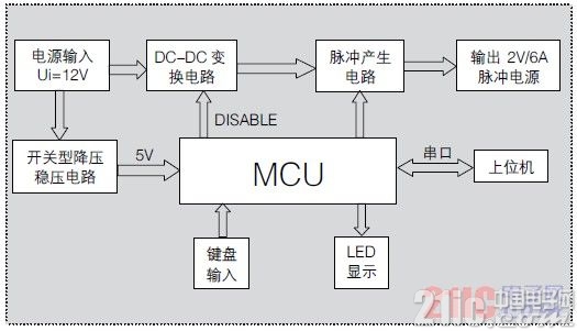 系统组成框图